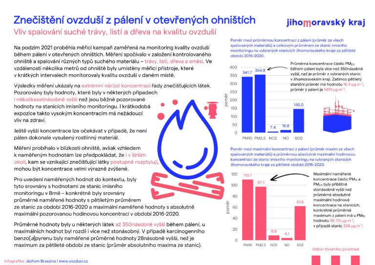 Přečtete si více ze článku Znečištění ovzduší z pálení v otevřených ohništích